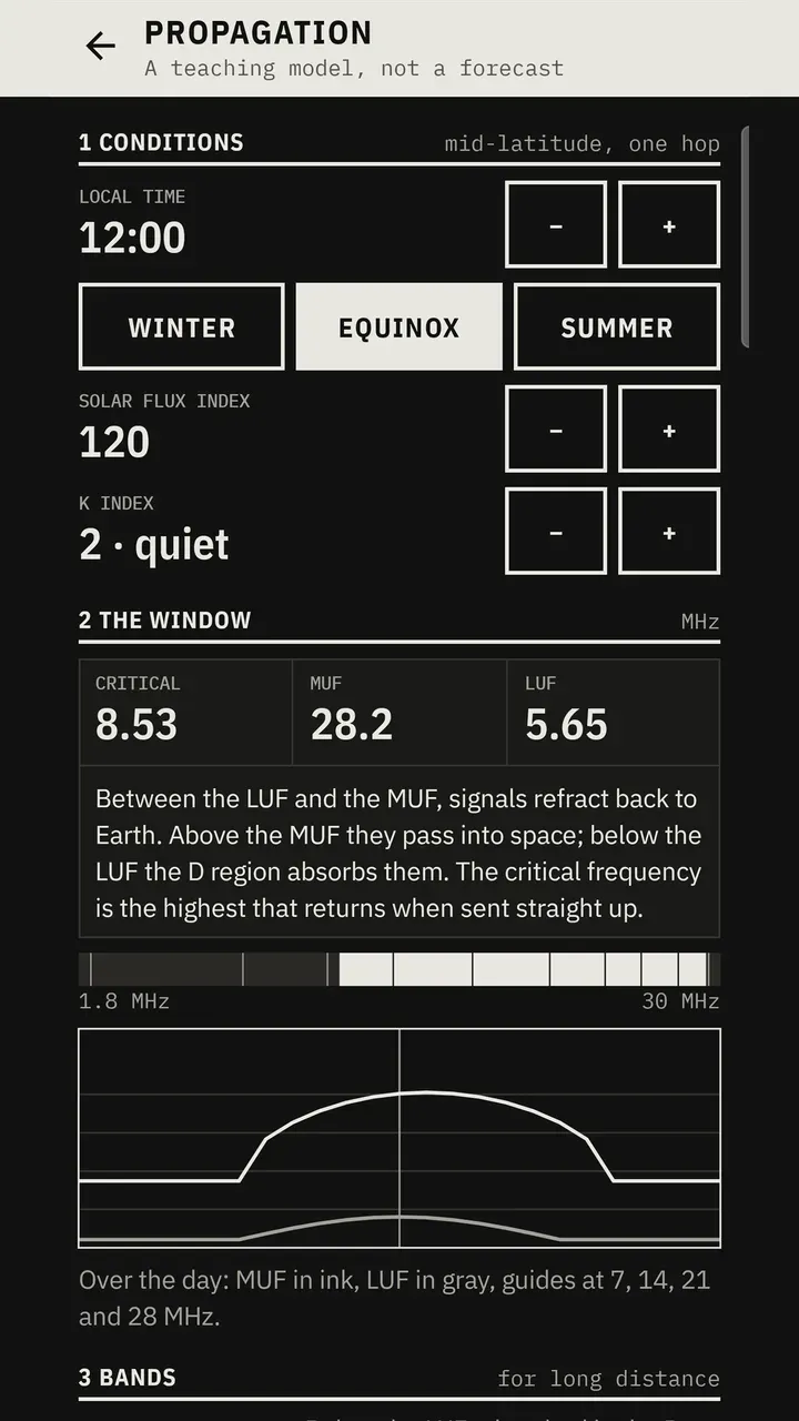 Propagation tool with time, season, solar flux and K index controls, and the usable frequency window charted over the day.